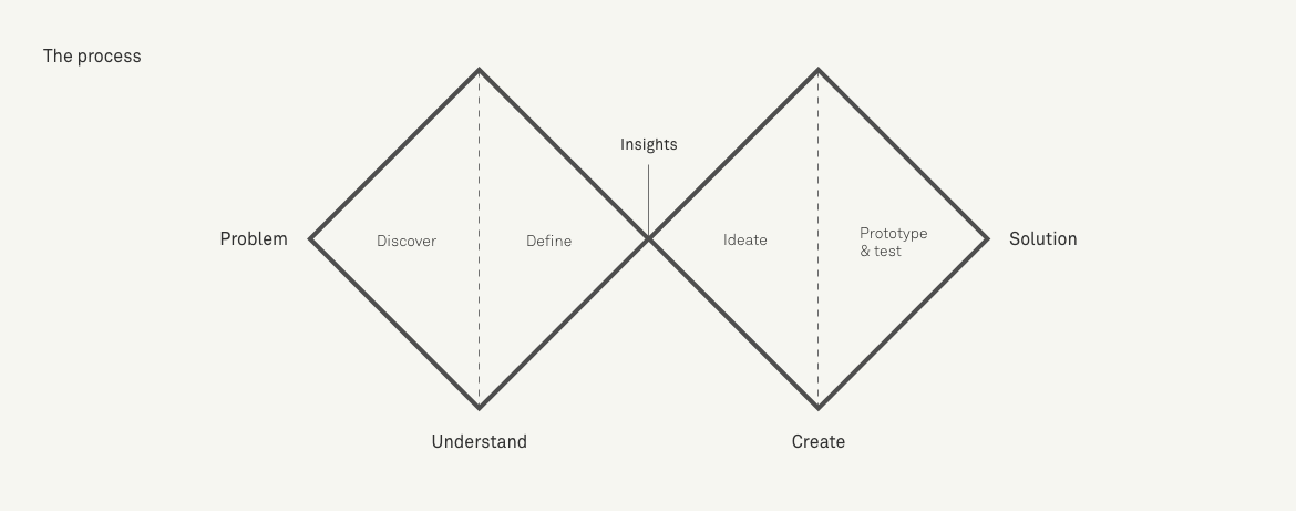 The design process